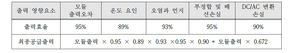 출력 영향요소