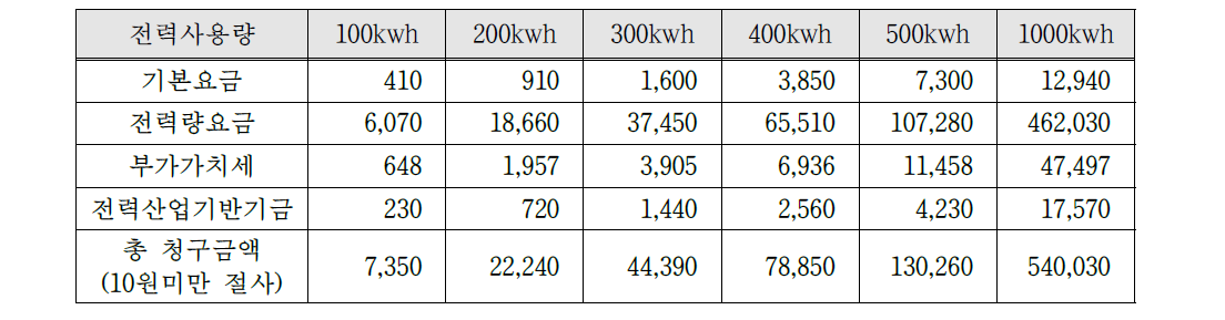 전력사용량에 따른 전기요금 청구금액