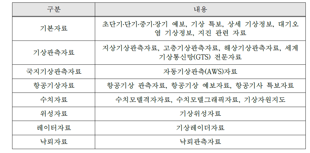 한국기상산업진흥원 제공 기상정보