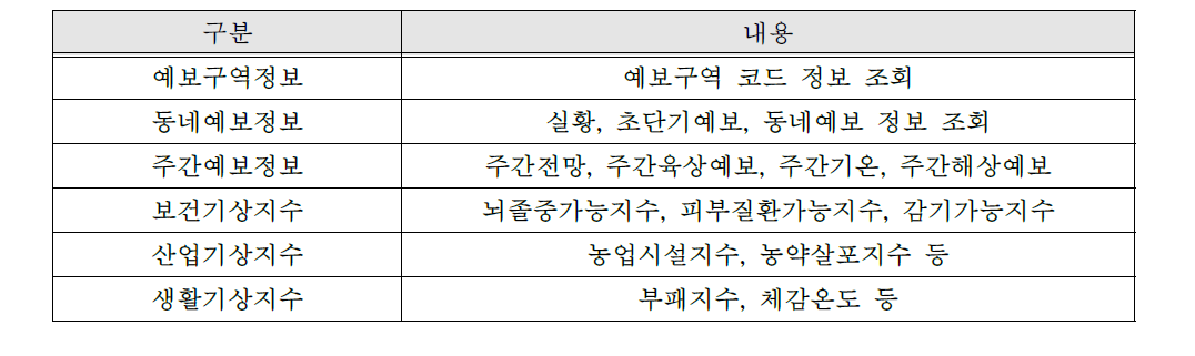 공공데이터 포털 제공 기상정보 종류