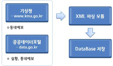 기상정보 연계프로그램 절차