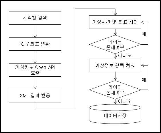 동네예보 Open API 연계 프로그램 순서도