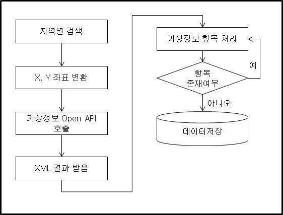 실황정보 Open API 연계프로그램 순서도