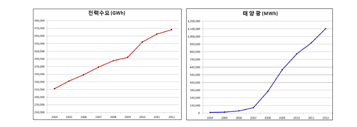 국내 전력수요 및 태양광 발전 증가 추이