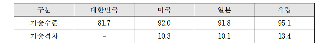 국가별 신재생에너지 기술수준