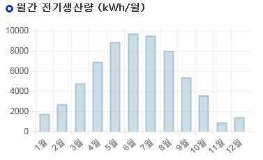 집열판 각도 10° (부산시 남구청 시뮬레이션)