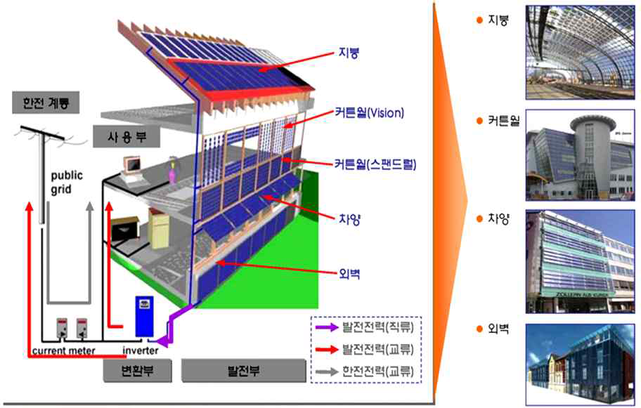 건물일체형(BIPV) System