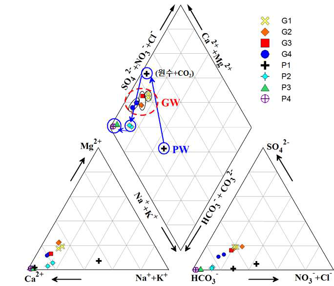 정화된 물(PW)과 지하수(GW)를 초기 원수를 이용하여 탄산과 미네랄 반응을 통하여 수질이 변화되는 경로를 보여주는 파이퍼도