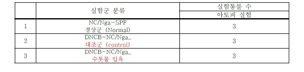 아토피피부개선을 위한 동물실험군 분류