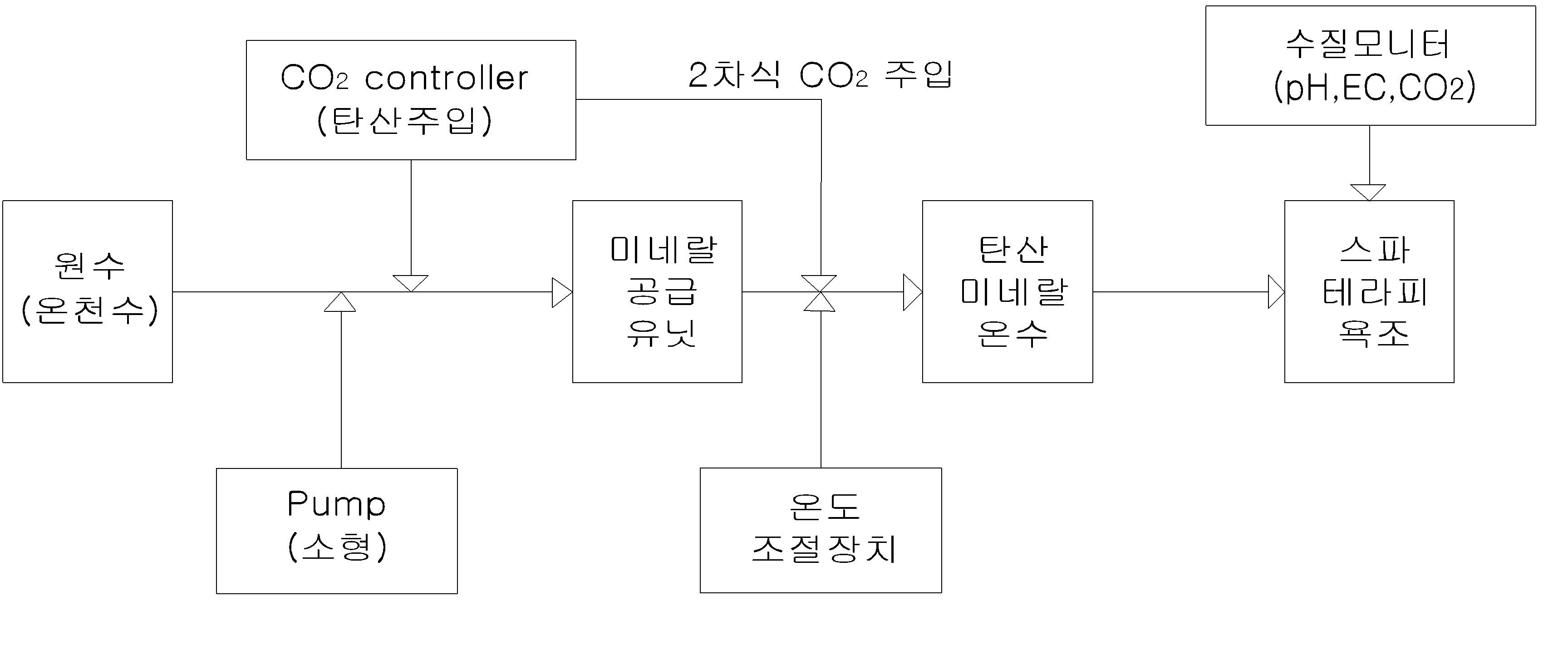 탄산미네날온천수 생성과정과 장치 시스템을 보여주는 개략도