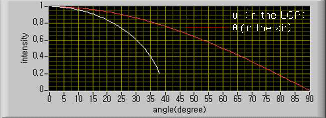 공기 중에서의 LED의 출광 분포와 매질 안에서의 분포