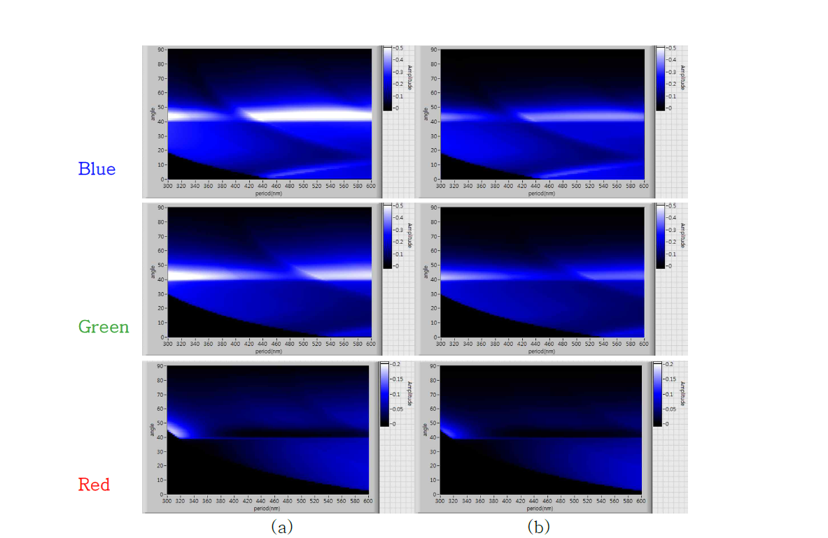 RGB파장에 대한 주기와 입사 고도각에 따른 출광효율(a)과 도광판 내부 진행 빔의 intensity 분포가 고려된 출광효율(b)