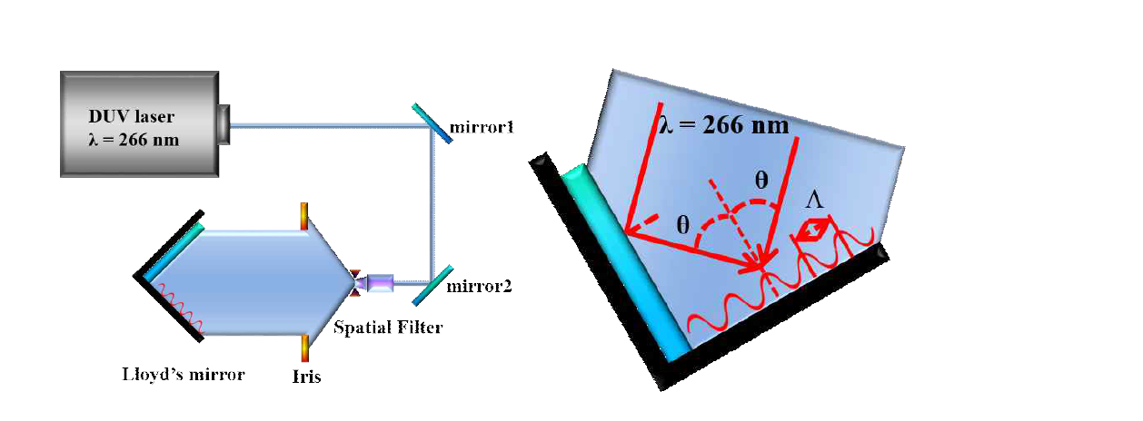 grating sample 제작을 위한 실험장치(좌) 와 주기 조절을 위한 lloyd's mirror(우)