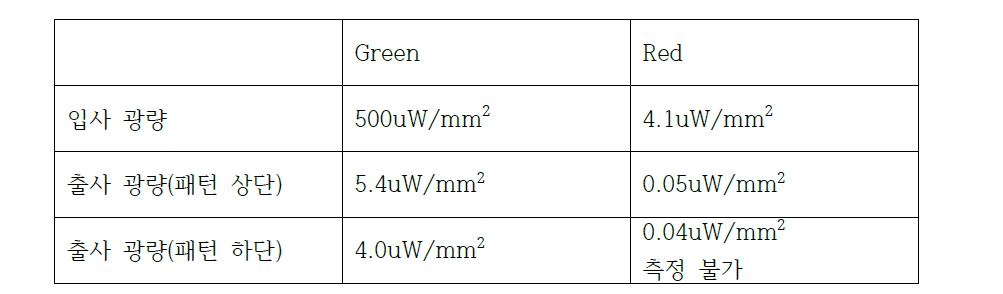 Green, Red 광원에 대한 각 flexible film의 효율