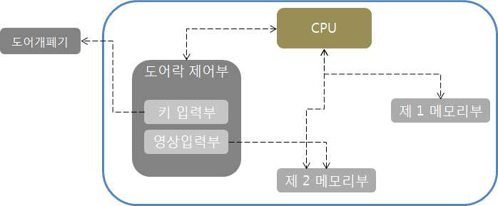 블랙박스 도어락 구조도