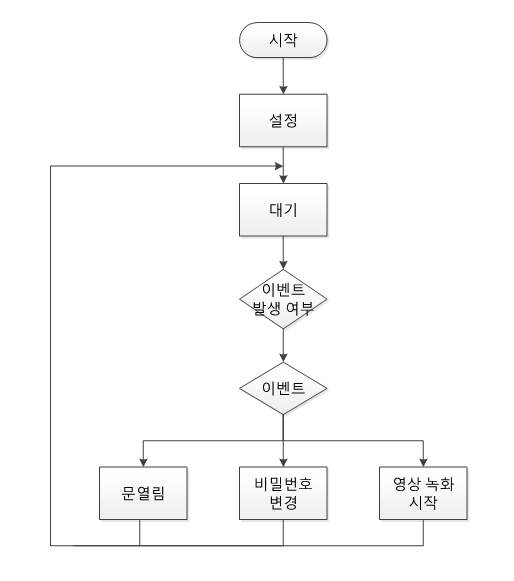 블랙박스 도어락 단계별 플로우 차트