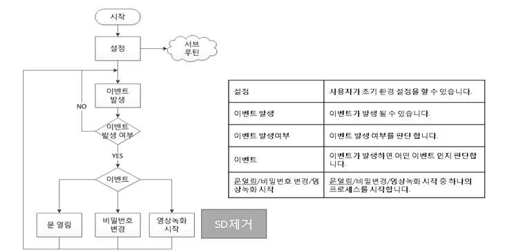 블랙박스 도어락 단계별 상세 플로우 차트