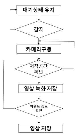 영상 저장 상세 플로우 차트