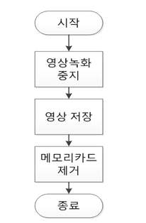 메모리 공간 창출 플로우 차트