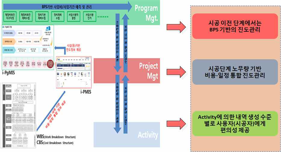 비용-일정 통합 진도관리 기준