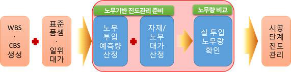 시공단계 노무량에 의한 진도율 측정방법