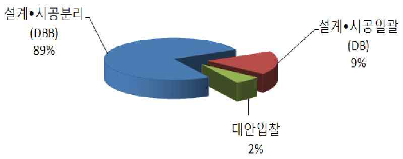 국내 대형 건설공사의 발주방식 분류