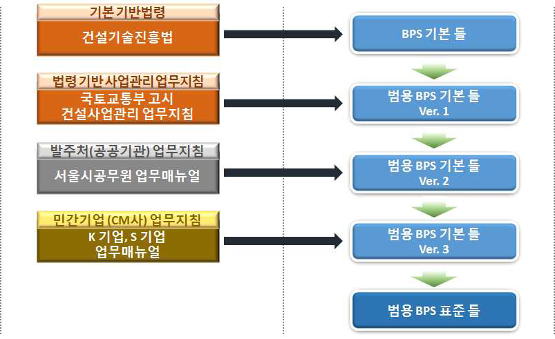 범용 BPS(Business Process Structure) 기본 틀 구축 과정