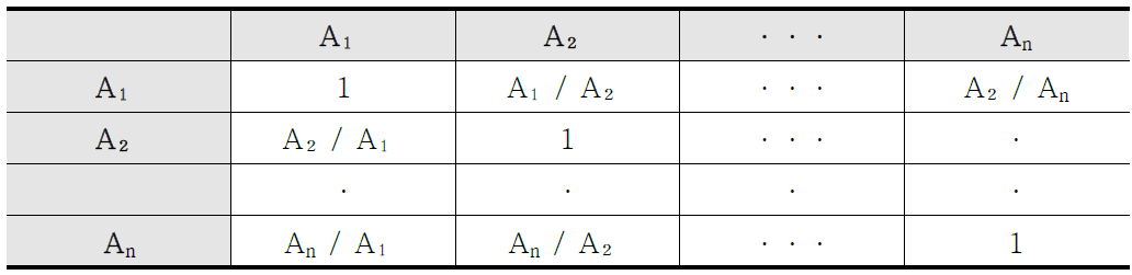 AHP 분석 기법 쌍대비교 매트릭스