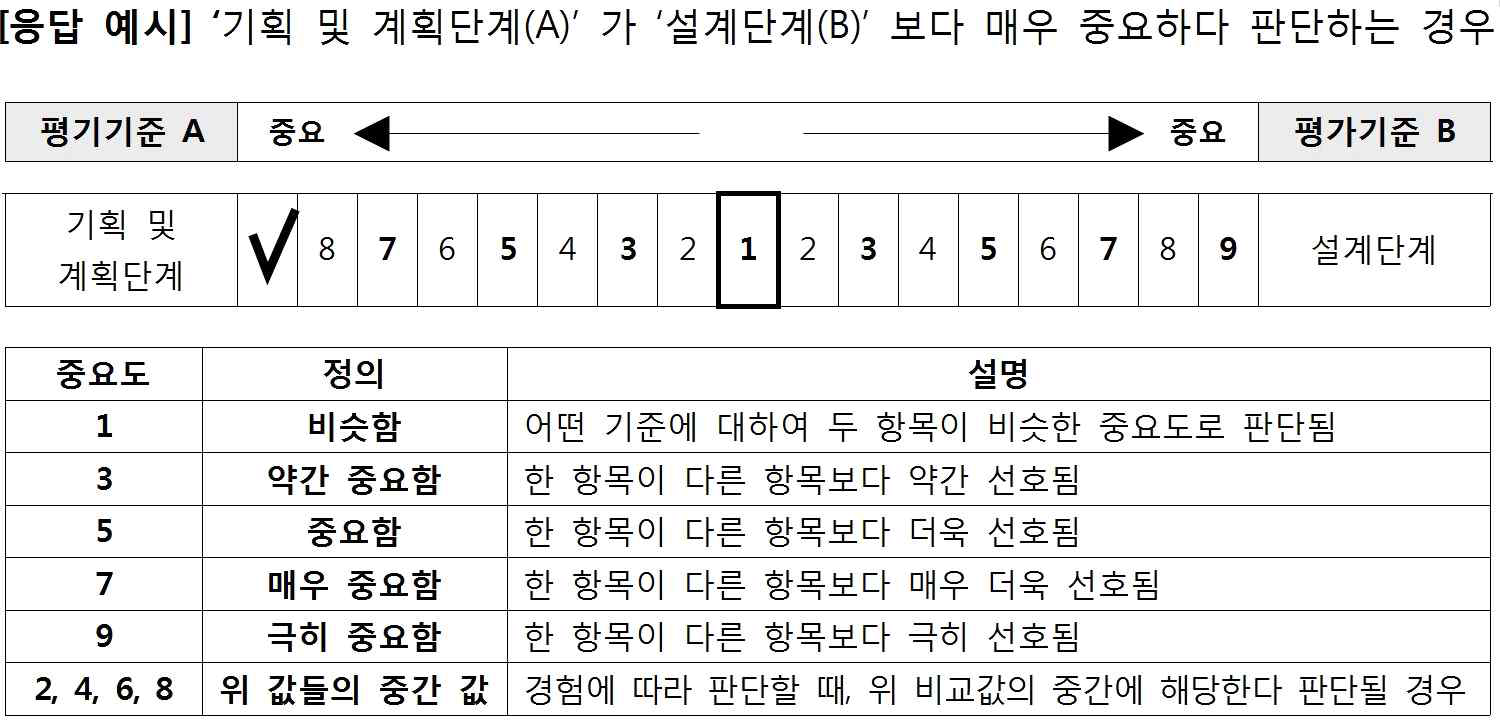 범용 BPS Level 1 업무들 간 9점 척도 쌍대비교 AHP 설문 예시