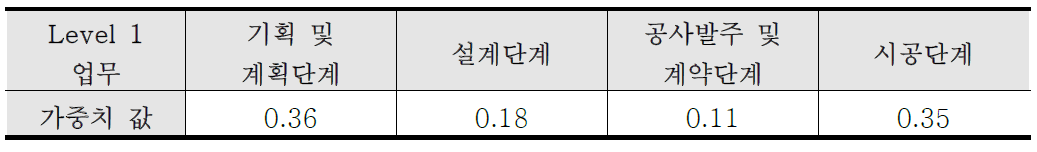 AHP 분석을 통해 도출한 Level 1 업무들 간 가중치