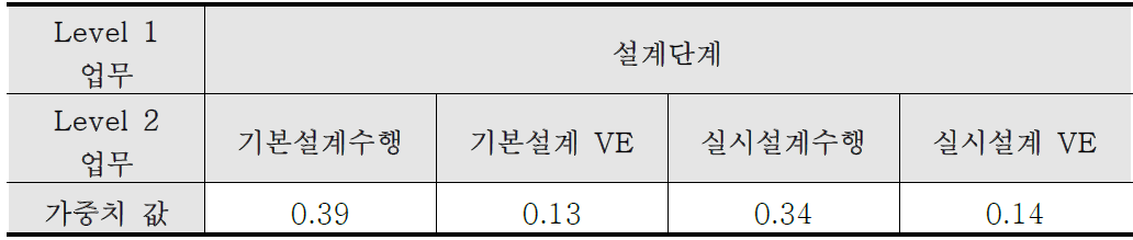 AHP 분석을 통해 도출한 ‘설계단계’ 귀속 Level 2 업무들 간 가중치