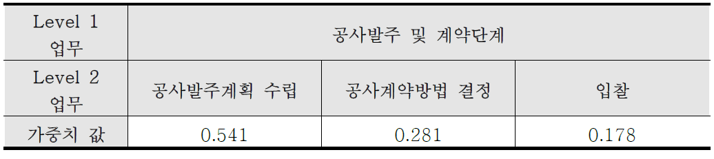 AHP 분석을 통해 도출한 ‘공사발주 및 계약단계’ 귀속 Level 2 업무들 간 가중치