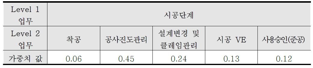 AHP 분석을 통해 도출한 ‘시공단계’ 귀속 Level 2 업무들 간 가중치