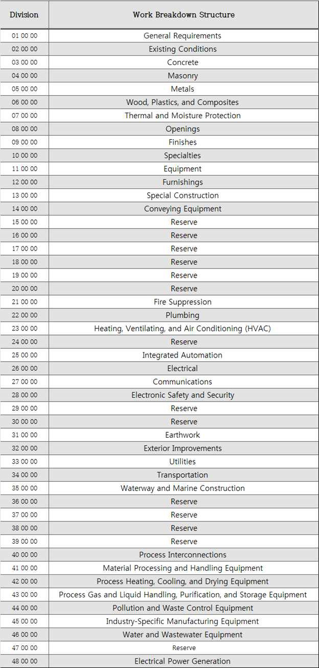 Master Format 49 Division 구성 현황