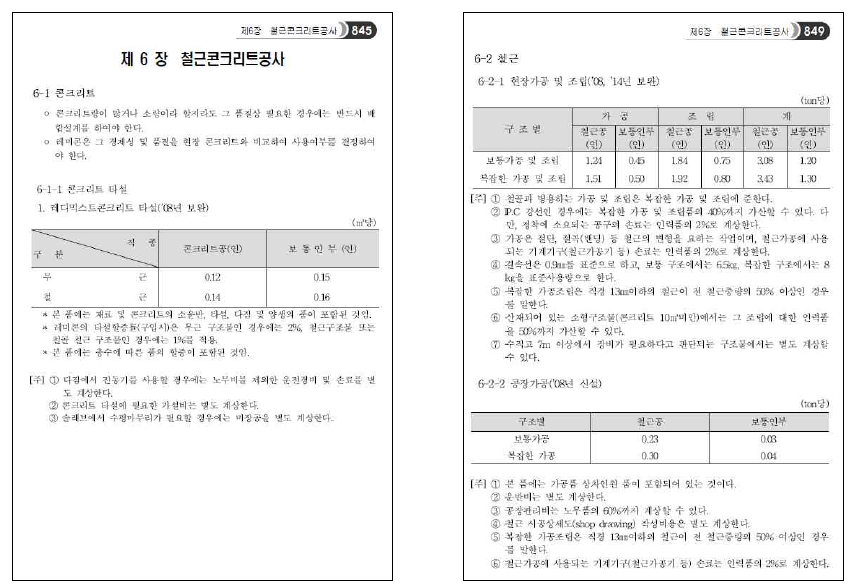 2015 표준품셈 6장 철근콘크리트 공사