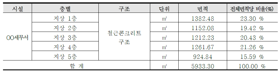 전체 면적당 비율 산정