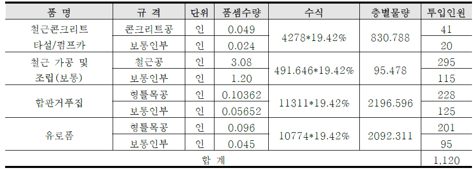 세무서 지상 2층 예측 노무량 산출