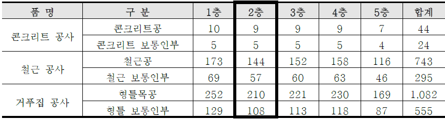 표준품셈 기반 노무량 가감 인원 2