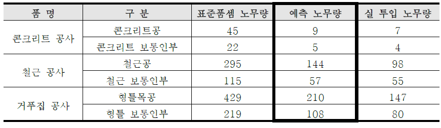 2층 표준품셈-예측 노무량-실 투입 노무량 비교