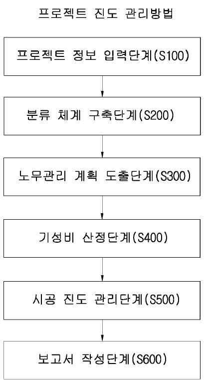 프로젝트 진도관리 방법