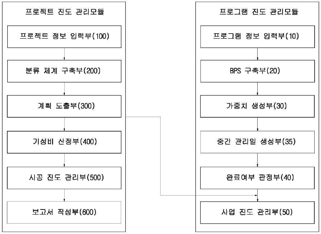 프로젝트 진도 관리모듈, 프로그램 진도 관리모듈 연계