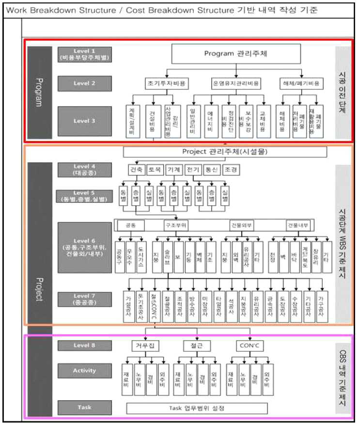 WBS/CBS 기반 프로그램, 프로젝트 통합 내역 작성 기준