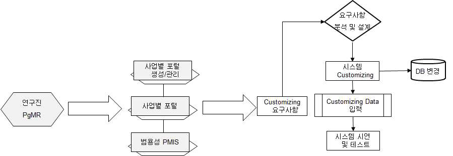 비용-일정 통합기반 시공단계 정보관리체계 시스템 개발 프로세스