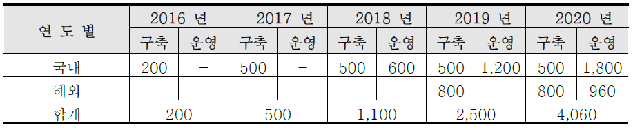 사업관리시스템의 연도별 판매계획 2