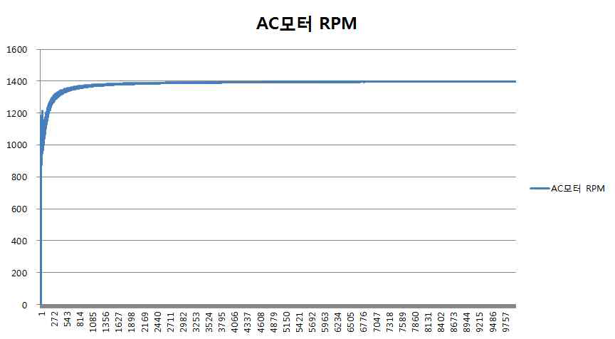 AC 모터의 rpm 측정 테이터