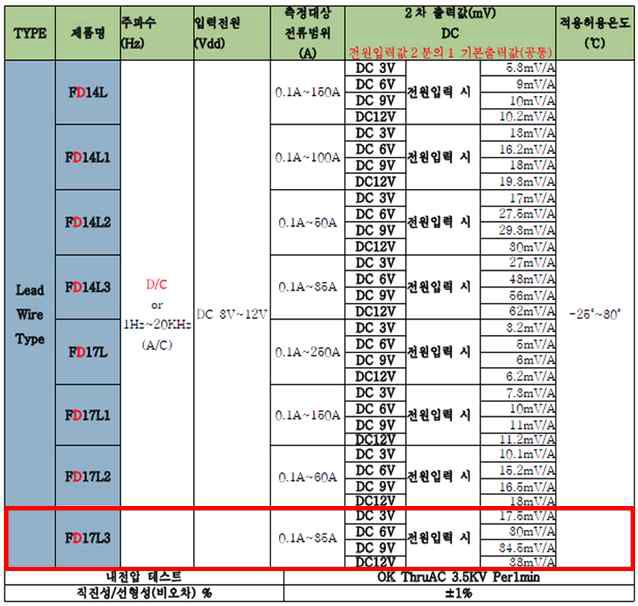 전류센서 측정 표