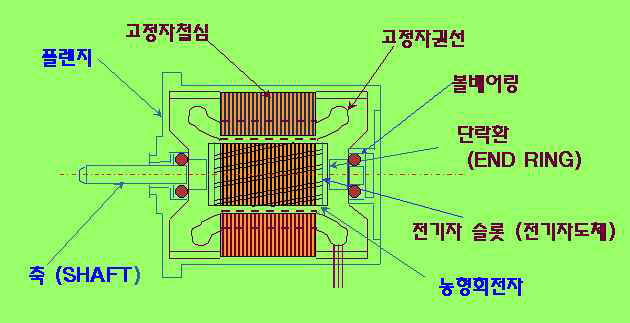 AC모터의 구조