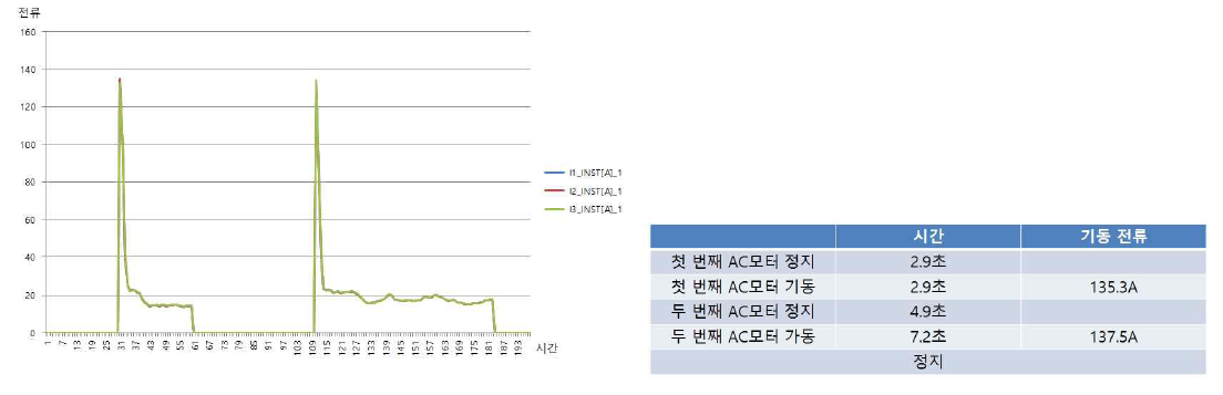 AC모터 기동 전류 측정 데이터 4