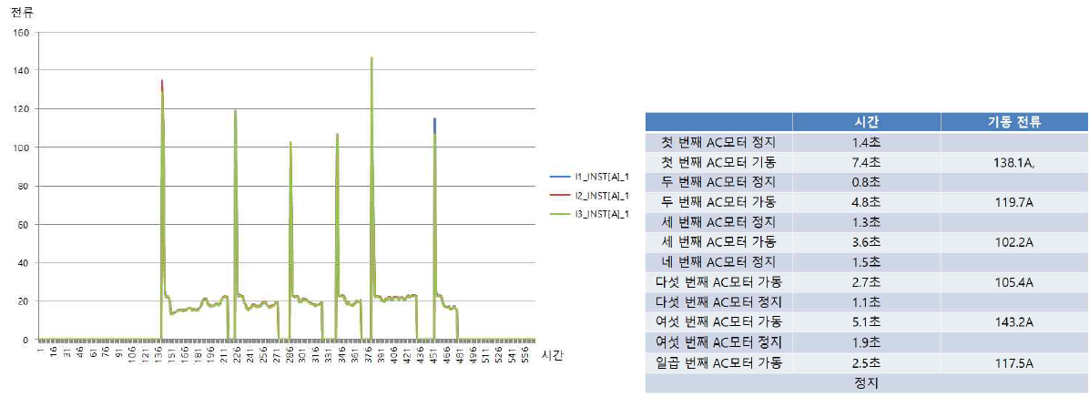 AC모터 기동 전류 측정 데이터 3