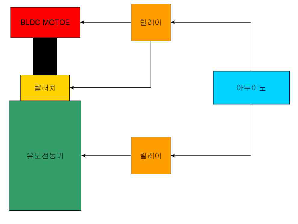 시스템 연결 블럭도